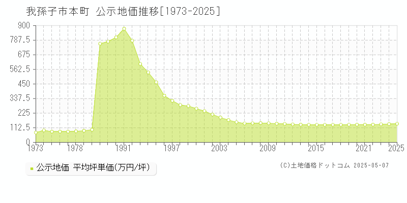 我孫子市本町の地価公示推移グラフ 