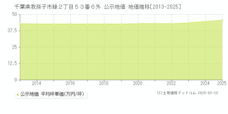 千葉県我孫子市緑２丁目５３番６外 公示地価 地価推移[2013-2025]
