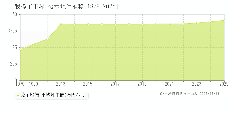 緑(我孫子市)の公示地価推移グラフ(坪単価)[1979-2025年]