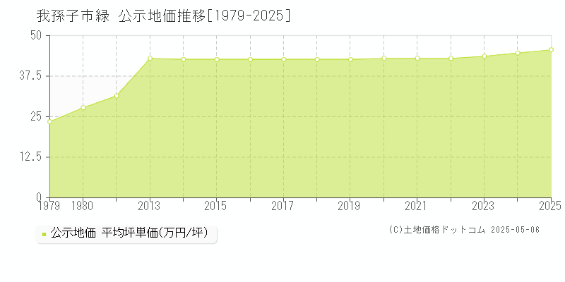 我孫子市緑の地価公示推移グラフ 