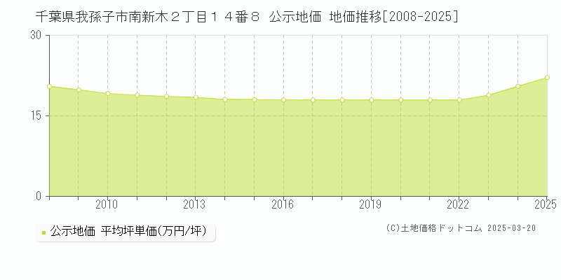 千葉県我孫子市南新木２丁目１４番８ 公示地価 地価推移[2008-2025]