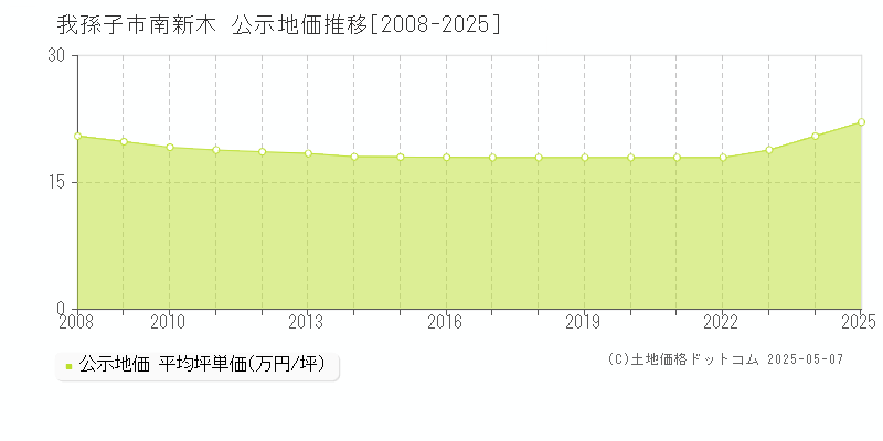 南新木(我孫子市)の公示地価推移グラフ(坪単価)[2008-2025年]