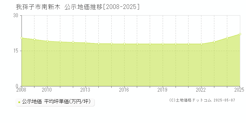 我孫子市南新木の地価公示推移グラフ 