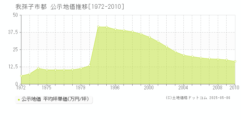 都(我孫子市)の公示地価推移グラフ(坪単価)[1972-2010年]