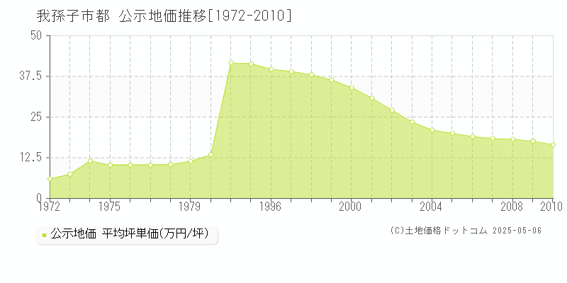 我孫子市都の地価公示推移グラフ 