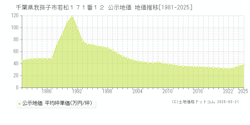 千葉県我孫子市若松１７１番１２ 公示地価 地価推移[1981-2025]