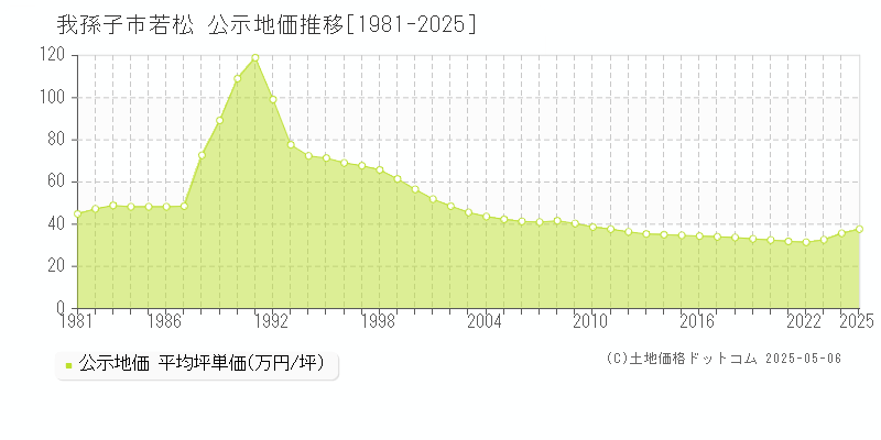 若松(我孫子市)の公示地価推移グラフ(坪単価)[1981-2025年]