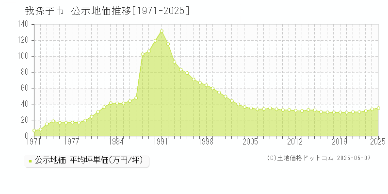 我孫子市(千葉県)の公示地価推移グラフ(坪単価)[1971-2025年]
