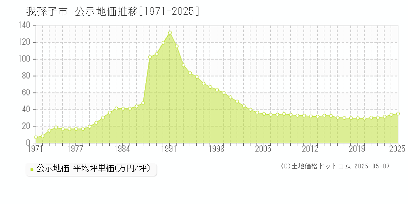 我孫子市の地価公示推移グラフ 