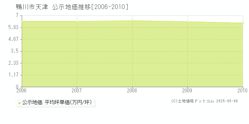 天津(鴨川市)の公示地価推移グラフ(坪単価)[2006-2010年]