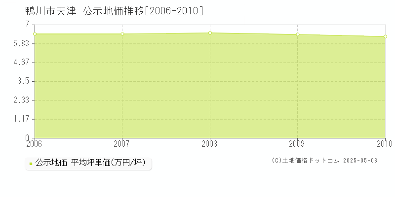 鴨川市天津の地価公示推移グラフ 