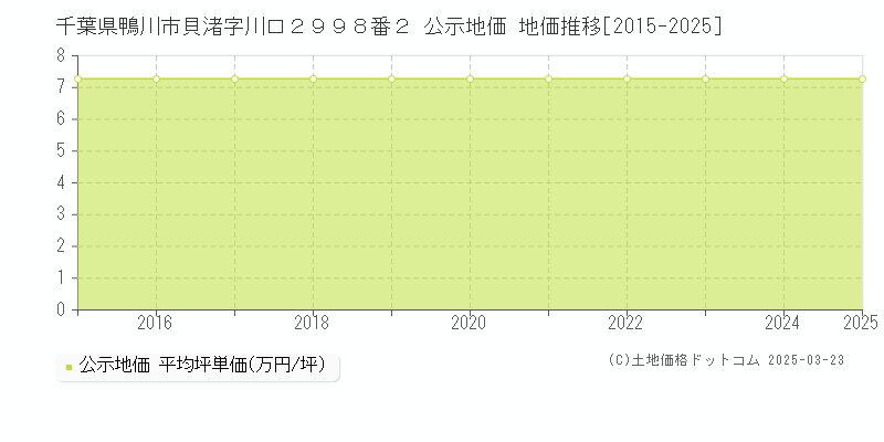 千葉県鴨川市貝渚字川口２９９８番２ 公示地価 地価推移[2015-2025]