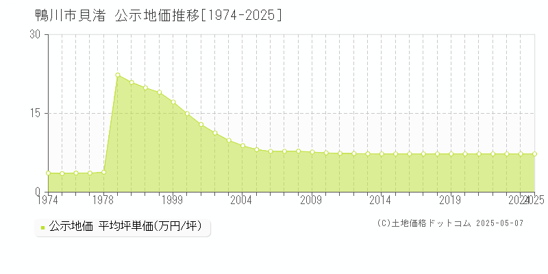 貝渚(鴨川市)の公示地価推移グラフ(坪単価)[1974-2025年]