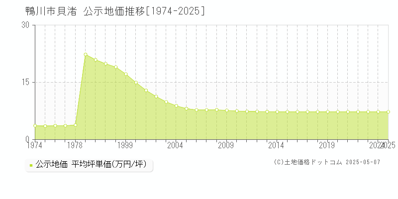 鴨川市貝渚の地価公示推移グラフ 