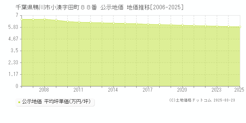 千葉県鴨川市小湊字田町８８番 公示地価 地価推移[2006-2025]