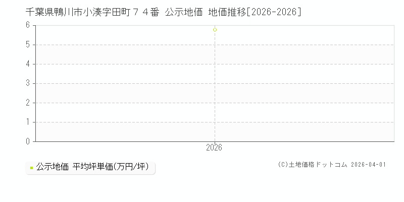 千葉県鴨川市小湊字田町７４番 公示価格 地価推移[2026-2026]