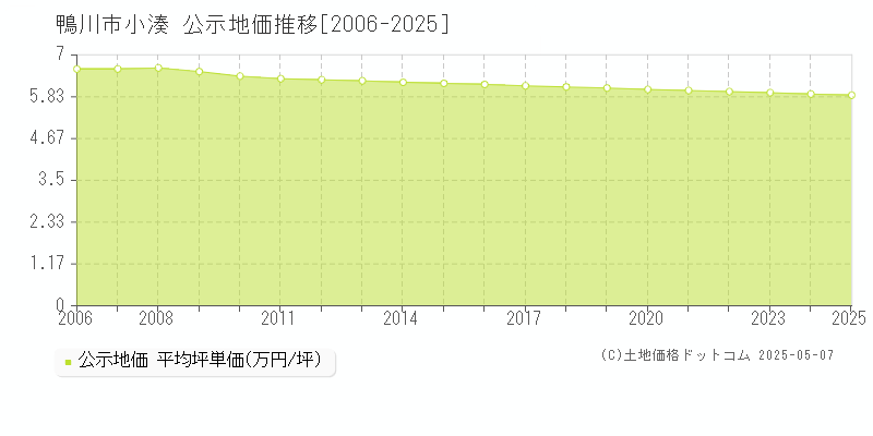 小湊(鴨川市)の公示地価推移グラフ(坪単価)[2006-2025年]