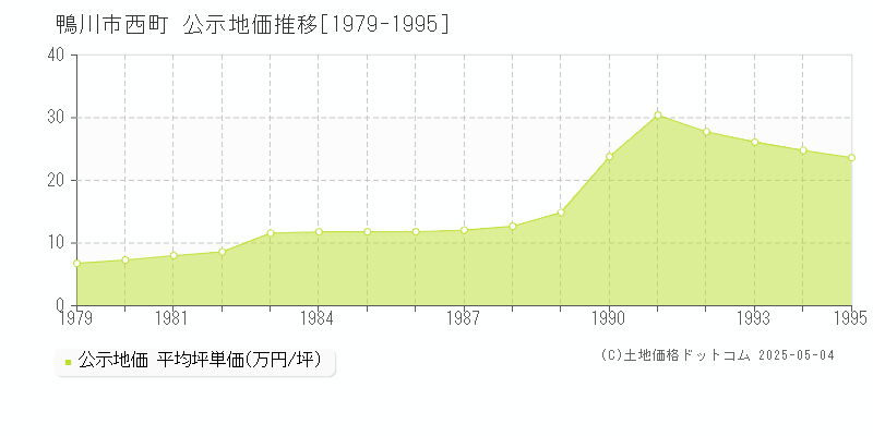 西町(鴨川市)の公示地価推移グラフ(坪単価)[1979-1995年]