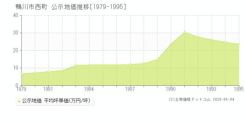 鴨川市西町の地価公示推移グラフ 