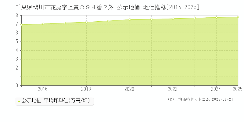 千葉県鴨川市花房字上貫３９４番２外 公示地価 地価推移[2015-2025]
