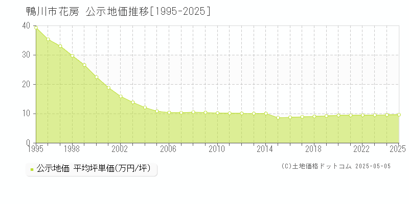 花房(鴨川市)の公示地価推移グラフ(坪単価)[1995-2025年]
