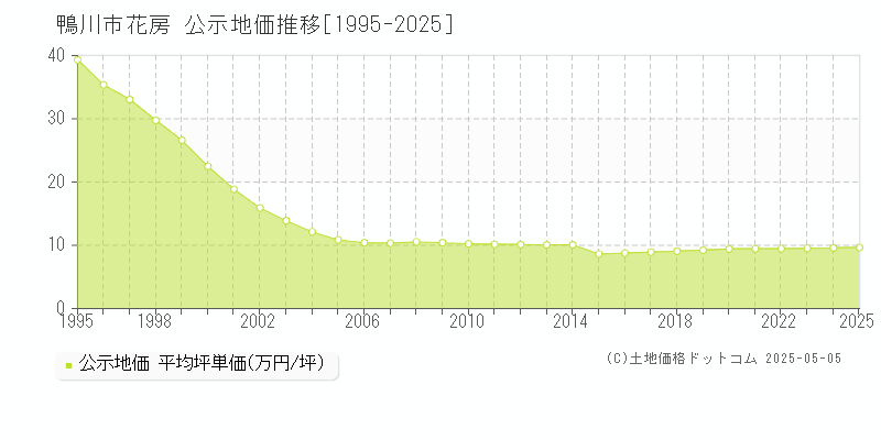 鴨川市花房の地価公示推移グラフ 