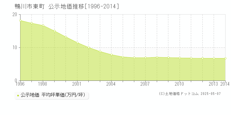 東町(鴨川市)の公示地価推移グラフ(坪単価)[1996-2014年]
