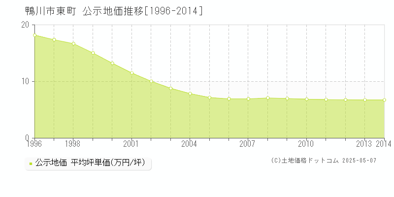 鴨川市東町の地価公示推移グラフ 