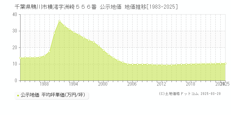 千葉県鴨川市横渚字洲崎５５６番 公示地価 地価推移[1983-2025]