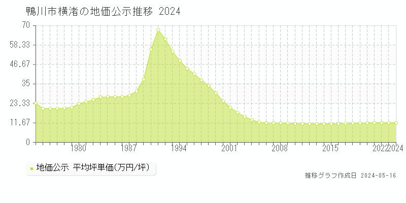 鴨川市横渚の地価公示推移グラフ 