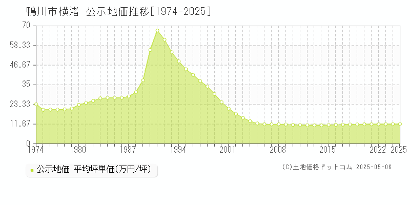 横渚(鴨川市)の公示地価推移グラフ(坪単価)[1974-2025年]