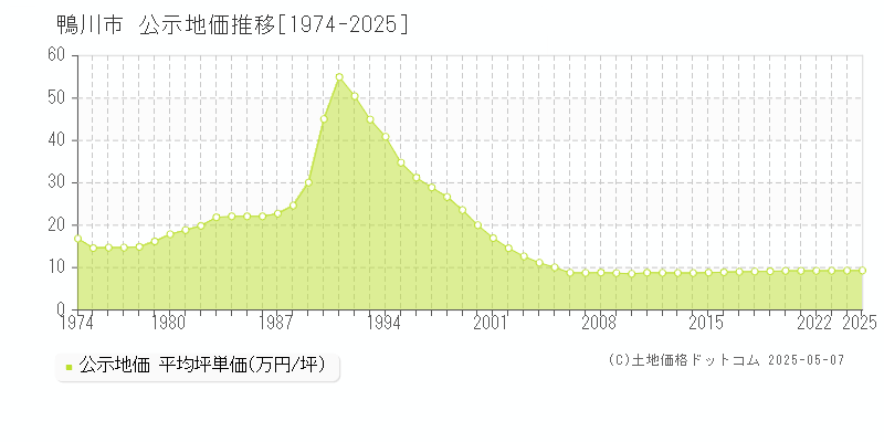 鴨川市(千葉県)の公示地価推移グラフ(坪単価)[1974-2025年]