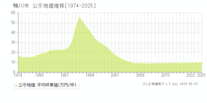 鴨川市全域の地価公示推移グラフ 