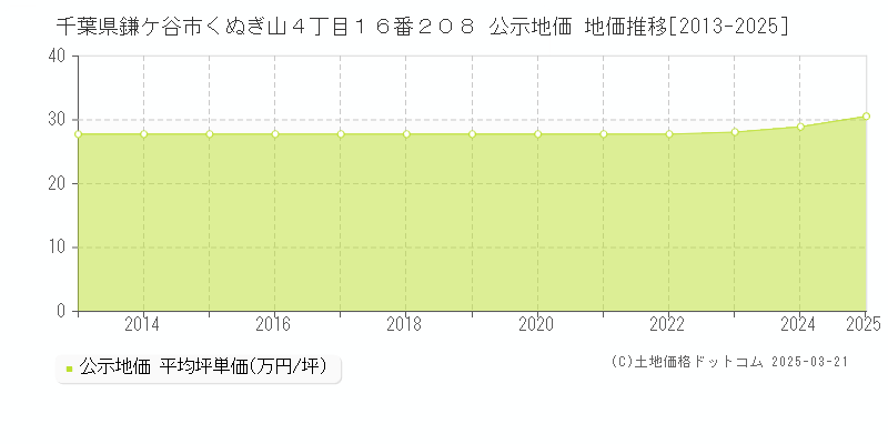 千葉県鎌ケ谷市くぬぎ山４丁目１６番２０８ 公示地価 地価推移[2013-2025]