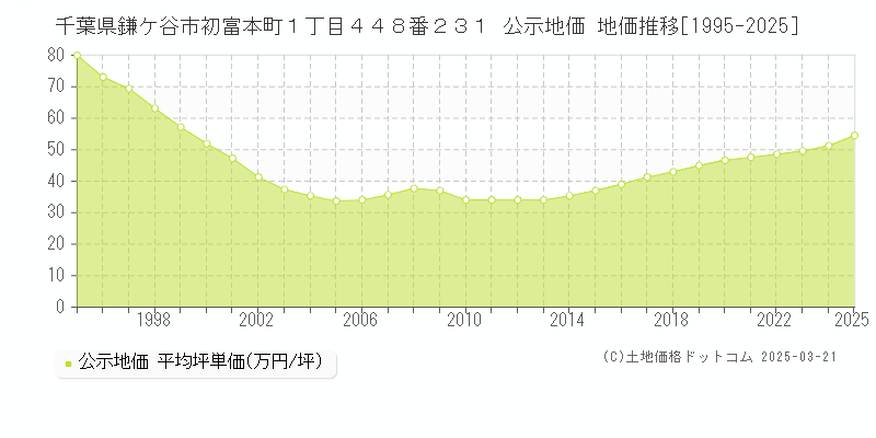 千葉県鎌ケ谷市初富本町１丁目４４８番２３１ 公示地価 地価推移[1995-2025]