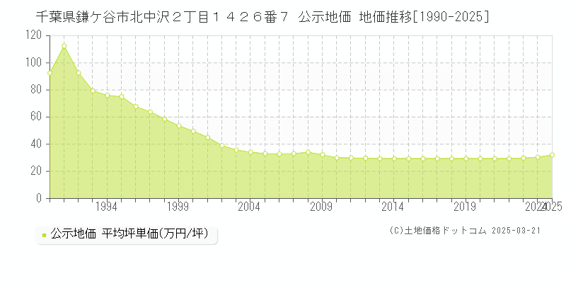 千葉県鎌ケ谷市北中沢２丁目１４２６番７ 公示地価 地価推移[1990-2025]