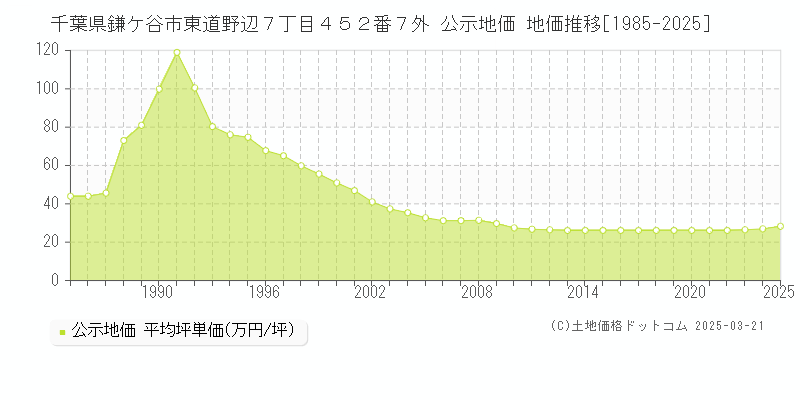 千葉県鎌ケ谷市東道野辺７丁目４５２番７外 公示地価 地価推移[1985-2025]