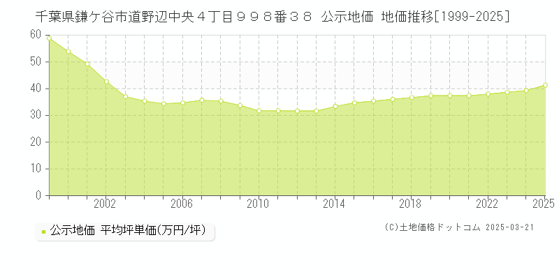 千葉県鎌ケ谷市道野辺中央４丁目９９８番３８ 公示地価 地価推移[1999-2025]