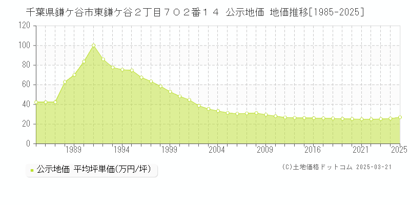 千葉県鎌ケ谷市東鎌ケ谷２丁目７０２番１４ 公示地価 地価推移[1985-2025]