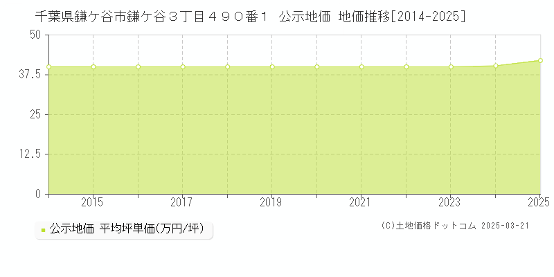 千葉県鎌ケ谷市鎌ケ谷３丁目４９０番１ 公示地価 地価推移[2014-2025]