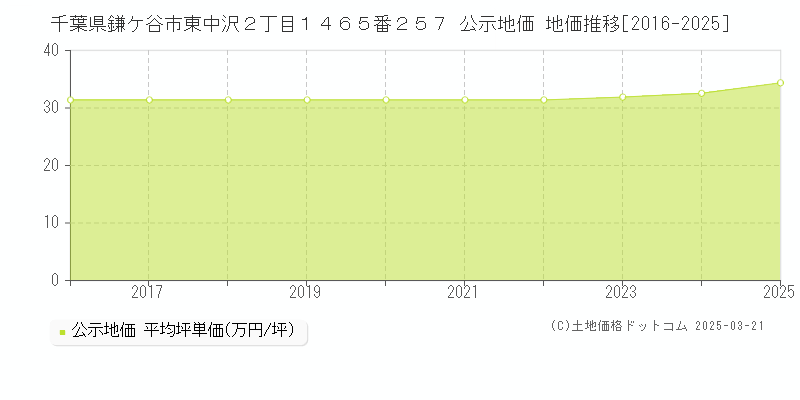 千葉県鎌ケ谷市東中沢２丁目１４６５番２５７ 公示地価 地価推移[2016-2025]