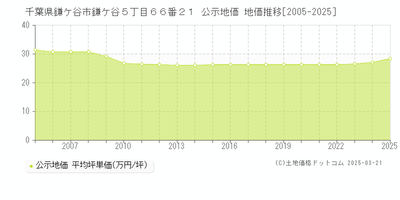 千葉県鎌ケ谷市鎌ケ谷５丁目６６番２１ 公示地価 地価推移[2005-2025]
