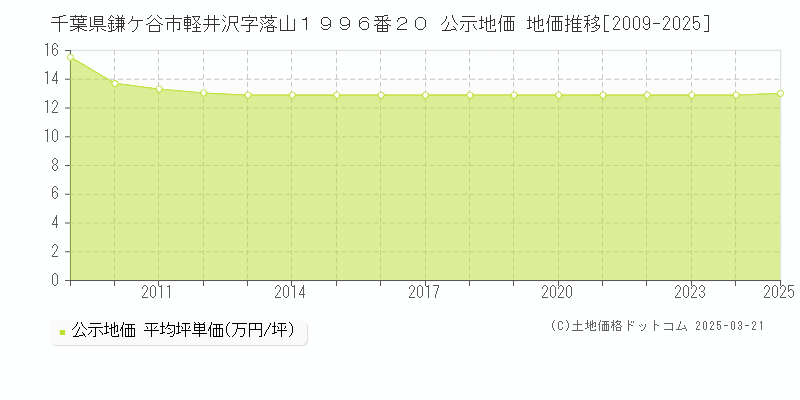 千葉県鎌ケ谷市軽井沢字落山１９９６番２０ 公示地価 地価推移[2009-2025]