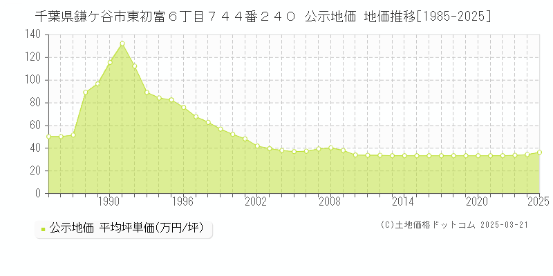 千葉県鎌ケ谷市東初富６丁目７４４番２４０ 公示地価 地価推移[1985-2025]