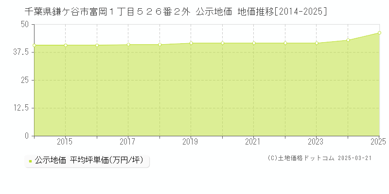 千葉県鎌ケ谷市富岡１丁目５２６番２外 公示地価 地価推移[2014-2025]