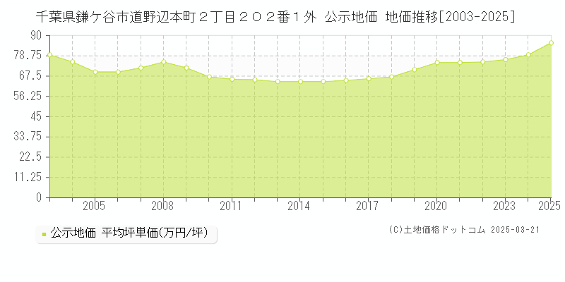 千葉県鎌ケ谷市道野辺本町２丁目２０２番１外 公示地価 地価推移[2003-2025]