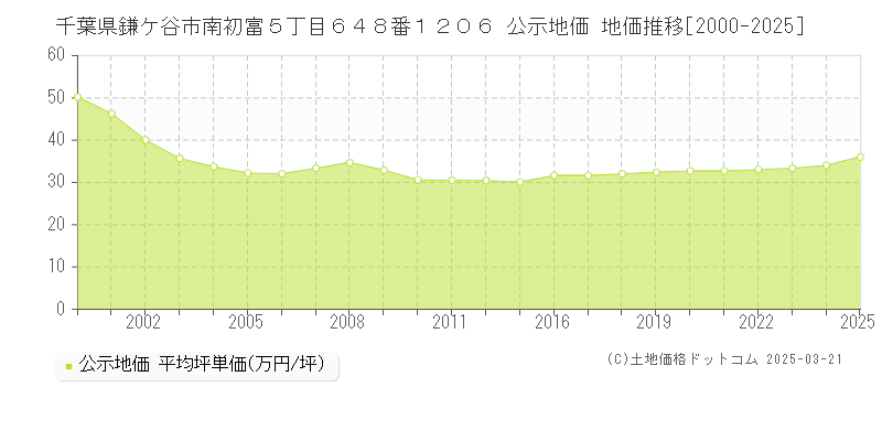 千葉県鎌ケ谷市南初富５丁目６４８番１２０６ 公示地価 地価推移[2000-2025]