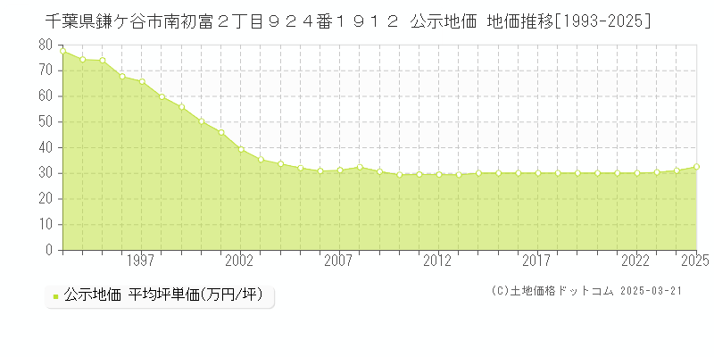 千葉県鎌ケ谷市南初富２丁目９２４番１９１２ 公示地価 地価推移[1993-2025]