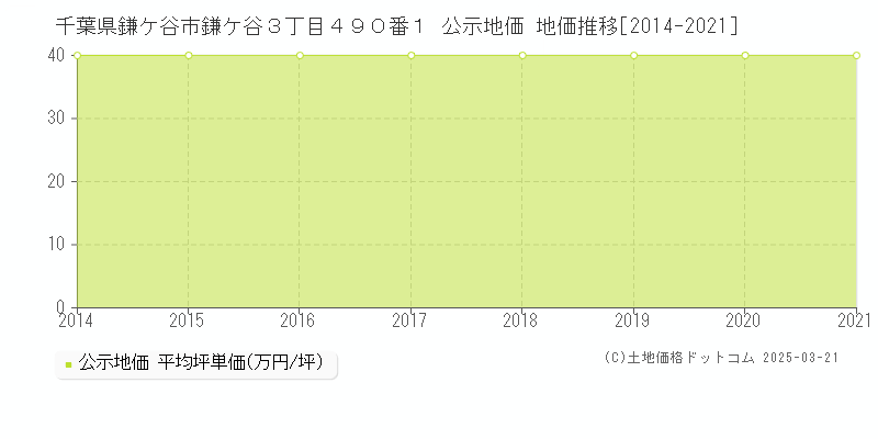 千葉県鎌ケ谷市鎌ケ谷３丁目４９０番１ 公示地価 地価推移[2014-2021]