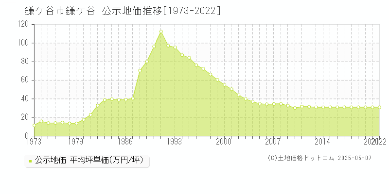 鎌ケ谷(鎌ケ谷市)の公示地価推移グラフ(坪単価)[1973-2022年]